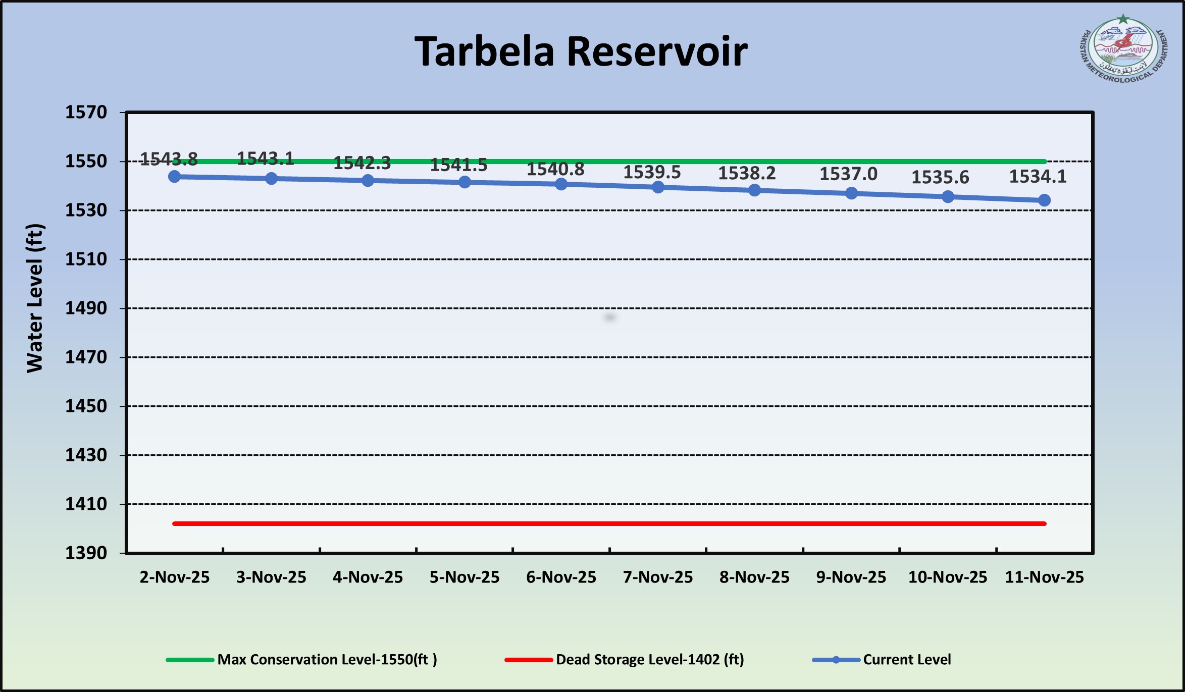 /storage/uploads/ndmc/dam-reservoirs/images/11-11-2025-terbela rsv.jpg
